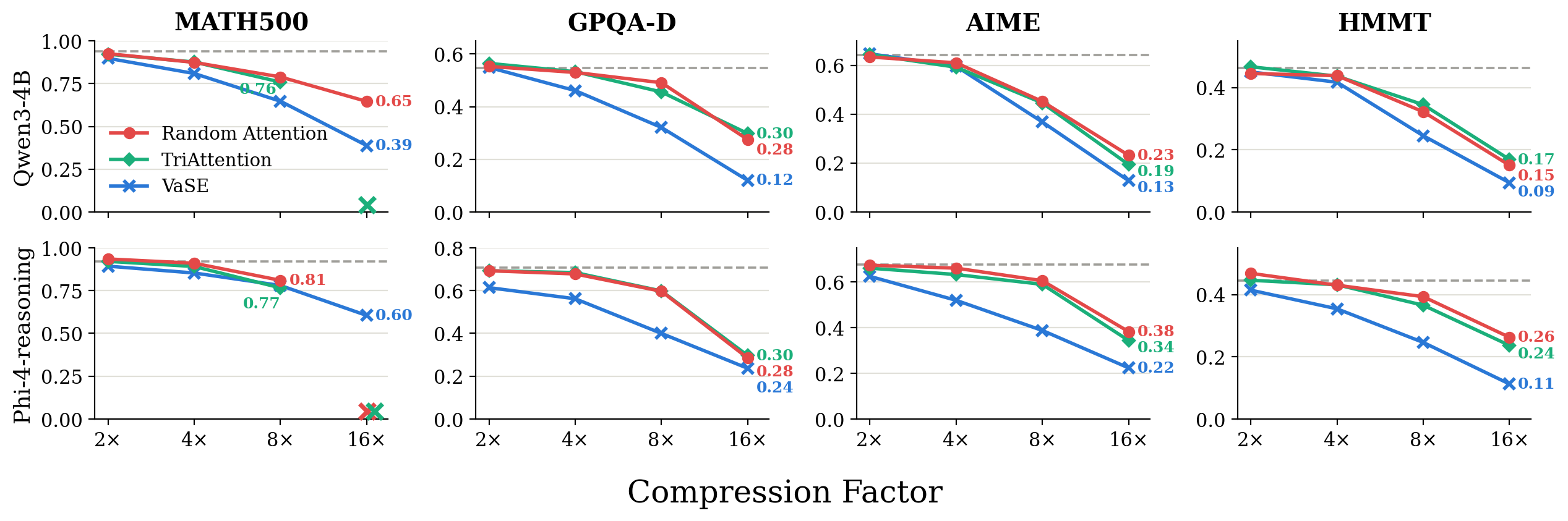 Accuracy vs compression factor, 2x to 16x