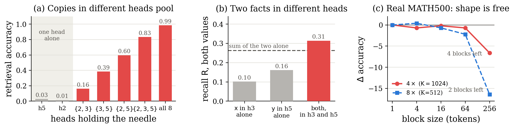Planted-fact probe: copies in different heads pool