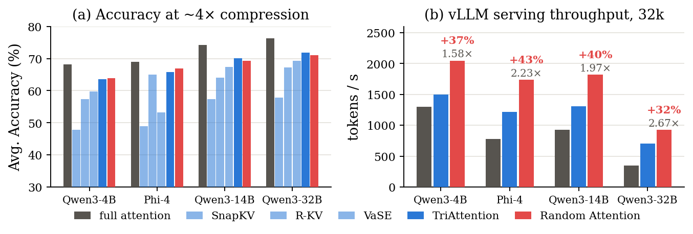 Overview: accuracy bars for four models and serving throughput